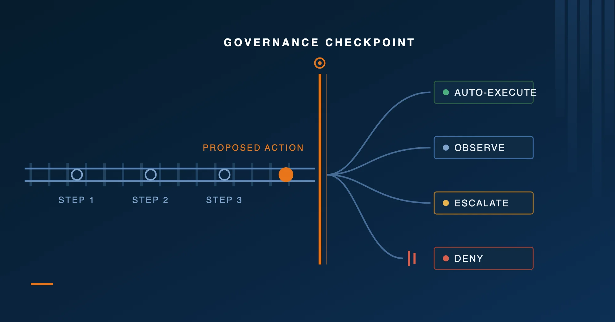 A railway switch behind a governance checkpoint routing a proposed action to auto-execute, observe, escalate or deny