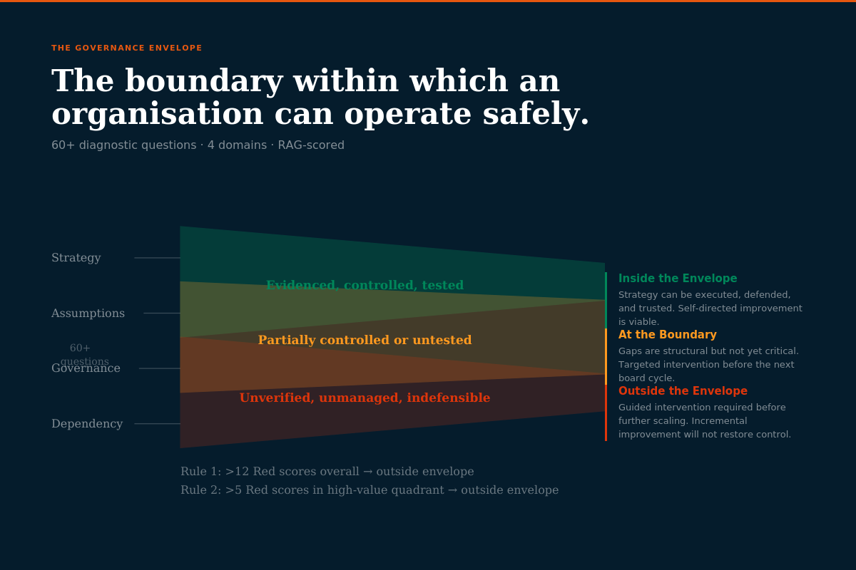 The Governance Envelope diagram