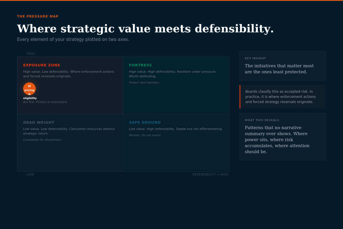 The Pressure Map — strategic value vs defensibility