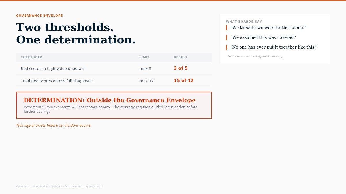 Evidence chain — traceable path from assumption to finding